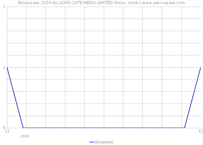 Búsquedas 2024 de LIONS GATE MEDIA LIMITED (Reino Unido) 