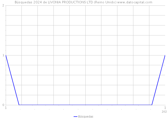 Búsquedas 2024 de LIVONIA PRODUCTIONS LTD (Reino Unido) 
