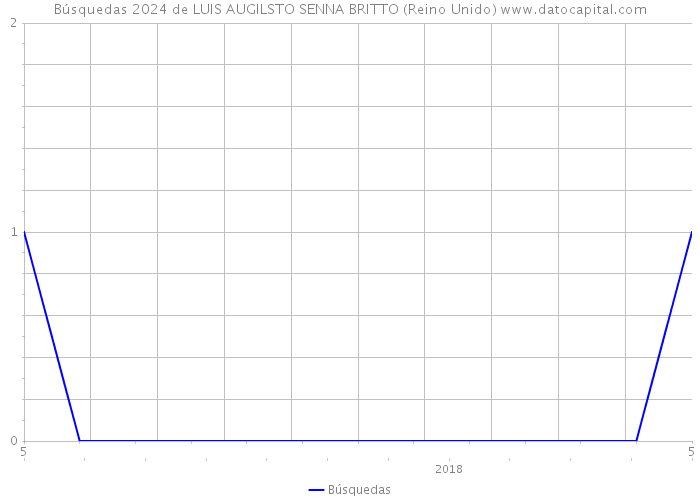 Búsquedas 2024 de LUIS AUGILSTO SENNA BRITTO (Reino Unido) 