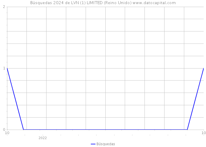 Búsquedas 2024 de LVN (1) LIMITED (Reino Unido) 
