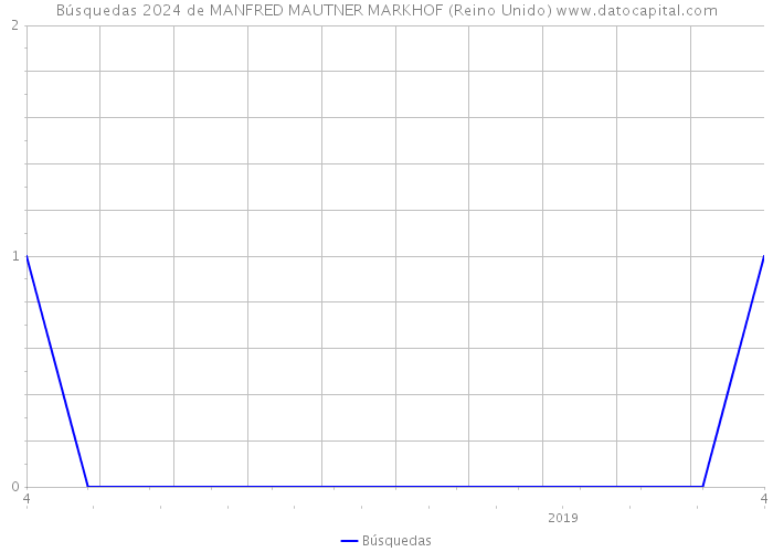 Búsquedas 2024 de MANFRED MAUTNER MARKHOF (Reino Unido) 