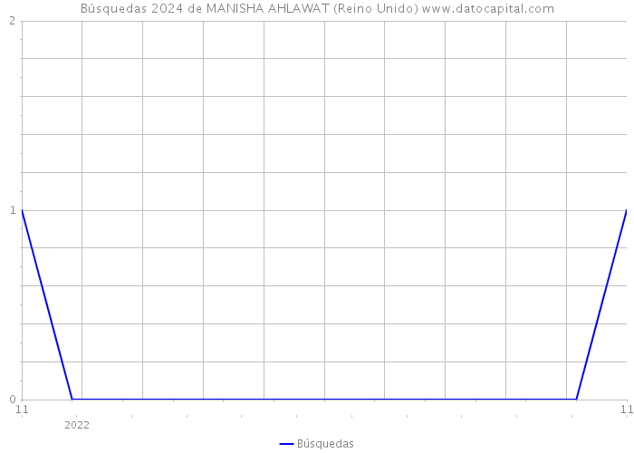 Búsquedas 2024 de MANISHA AHLAWAT (Reino Unido) 