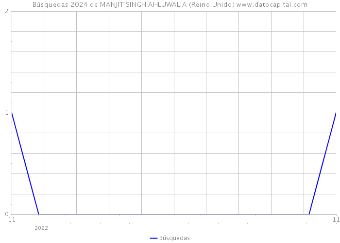 Búsquedas 2024 de MANJIT SINGH AHLUWALIA (Reino Unido) 
