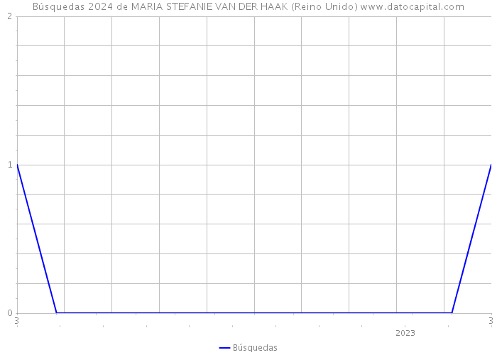 Búsquedas 2024 de MARIA STEFANIE VAN DER HAAK (Reino Unido) 