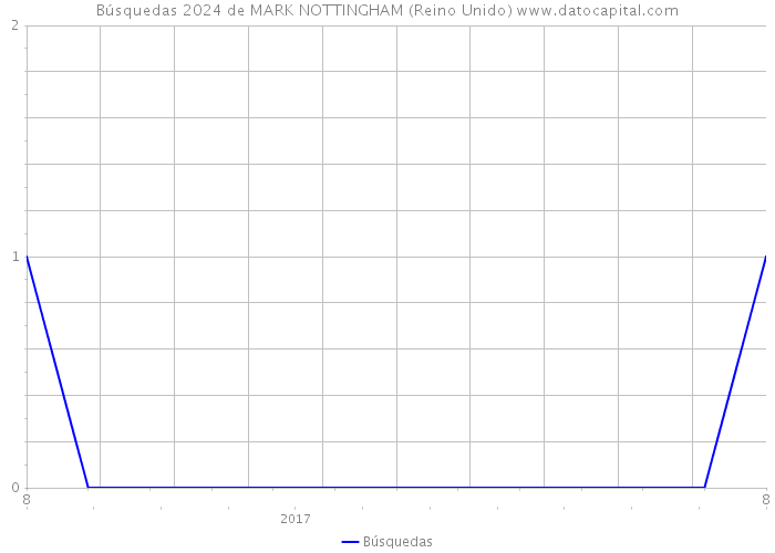 Búsquedas 2024 de MARK NOTTINGHAM (Reino Unido) 