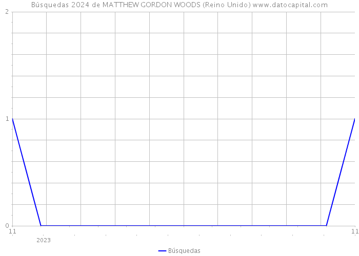 Búsquedas 2024 de MATTHEW GORDON WOODS (Reino Unido) 