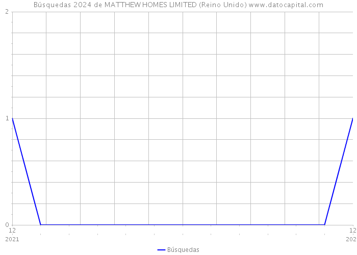 Búsquedas 2024 de MATTHEW HOMES LIMITED (Reino Unido) 