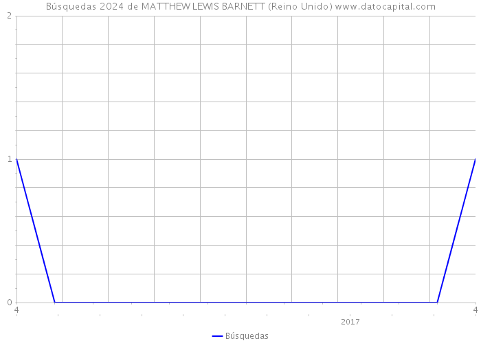 Búsquedas 2024 de MATTHEW LEWIS BARNETT (Reino Unido) 