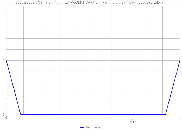 Búsquedas 2024 de MATTHEW ROBERT BARNETT (Reino Unido) 