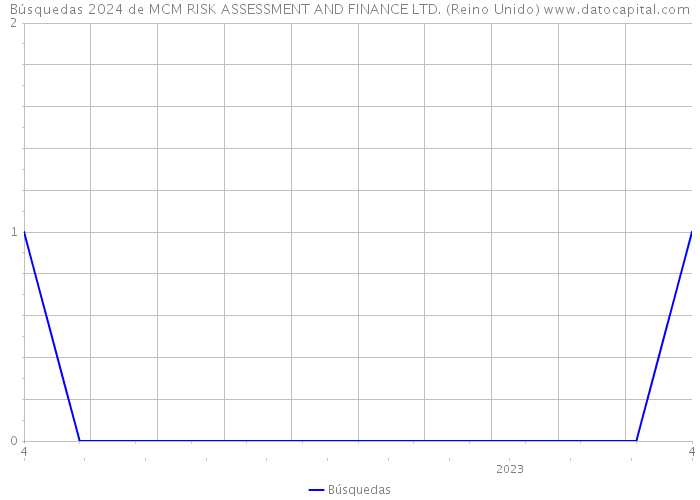 Búsquedas 2024 de MCM RISK ASSESSMENT AND FINANCE LTD. (Reino Unido) 