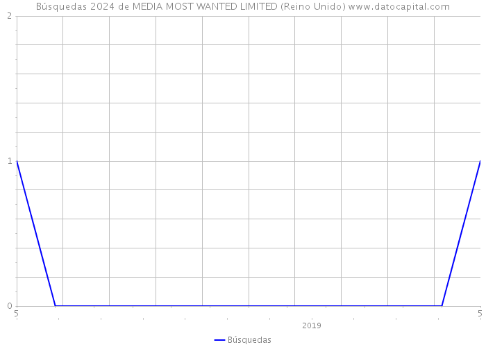 Búsquedas 2024 de MEDIA MOST WANTED LIMITED (Reino Unido) 