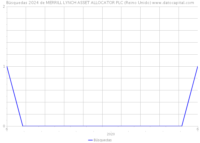 Búsquedas 2024 de MERRILL LYNCH ASSET ALLOCATOR PLC (Reino Unido) 