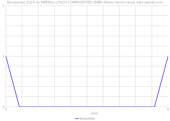 Búsquedas 2024 de MERRILL LYNCH COMMODITIES GMBH (Reino Unido) 