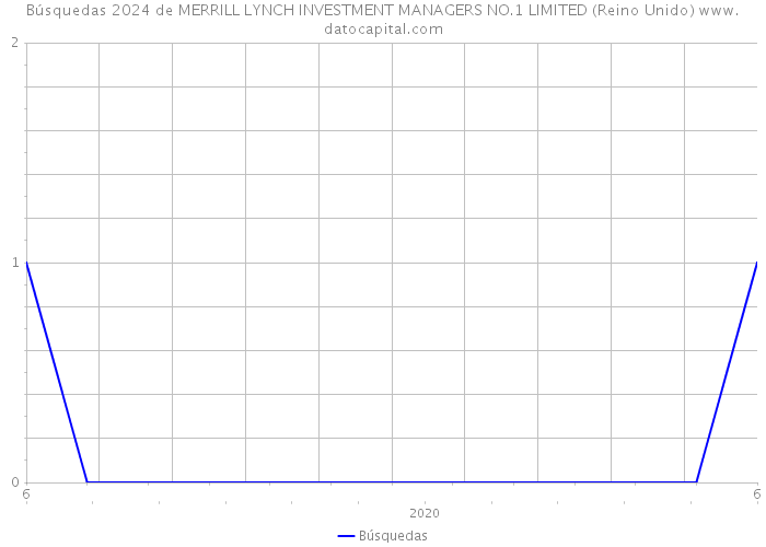 Búsquedas 2024 de MERRILL LYNCH INVESTMENT MANAGERS NO.1 LIMITED (Reino Unido) 