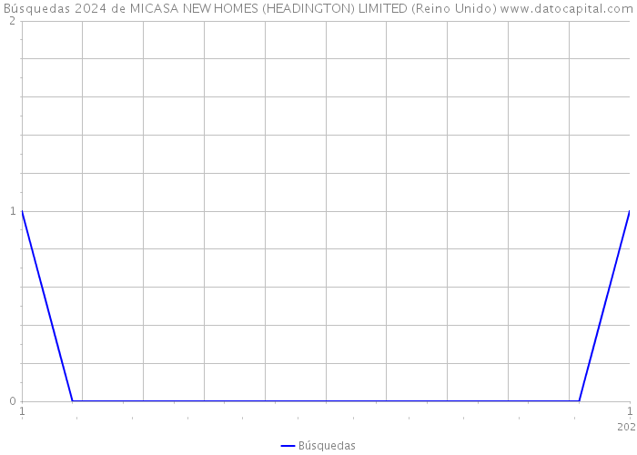 Búsquedas 2024 de MICASA NEW HOMES (HEADINGTON) LIMITED (Reino Unido) 