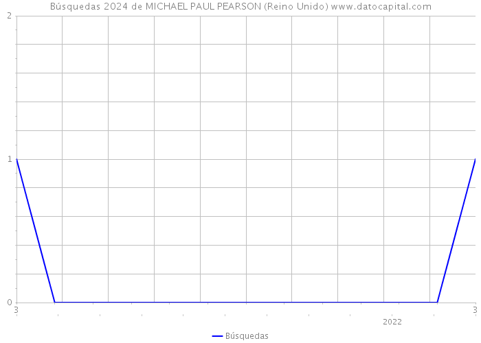 Búsquedas 2024 de MICHAEL PAUL PEARSON (Reino Unido) 