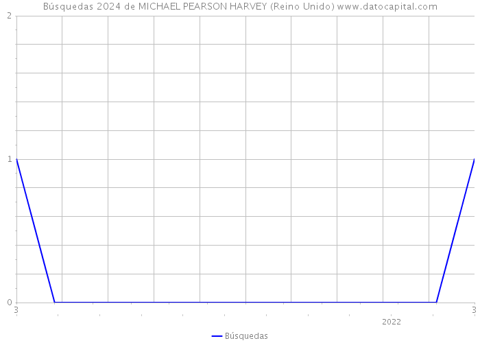 Búsquedas 2024 de MICHAEL PEARSON HARVEY (Reino Unido) 
