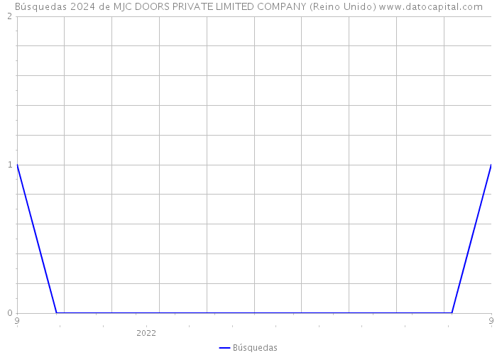 Búsquedas 2024 de MJC DOORS PRIVATE LIMITED COMPANY (Reino Unido) 