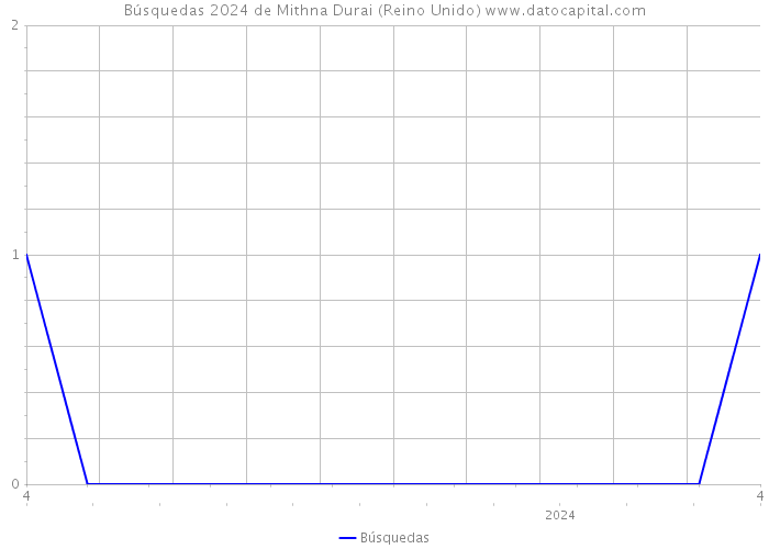 Búsquedas 2024 de Mithna Durai (Reino Unido) 