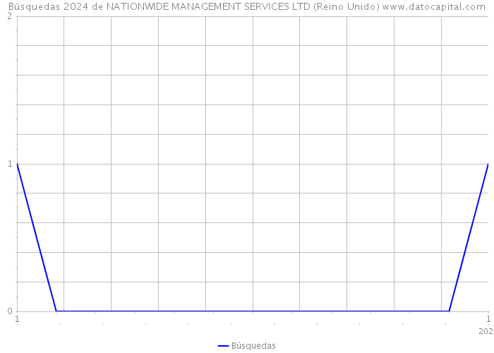 Búsquedas 2024 de NATIONWIDE MANAGEMENT SERVICES LTD (Reino Unido) 