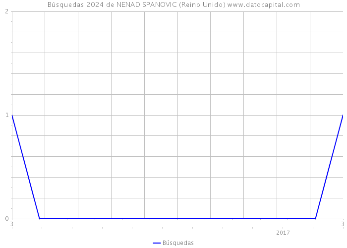 Búsquedas 2024 de NENAD SPANOVIC (Reino Unido) 