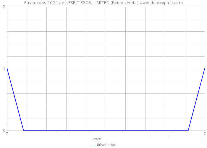Búsquedas 2024 de NESBIT BROS. LIMITED (Reino Unido) 