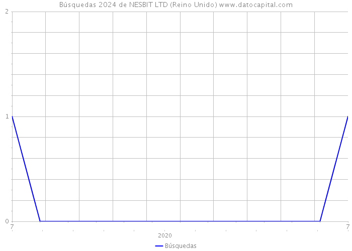 Búsquedas 2024 de NESBIT LTD (Reino Unido) 