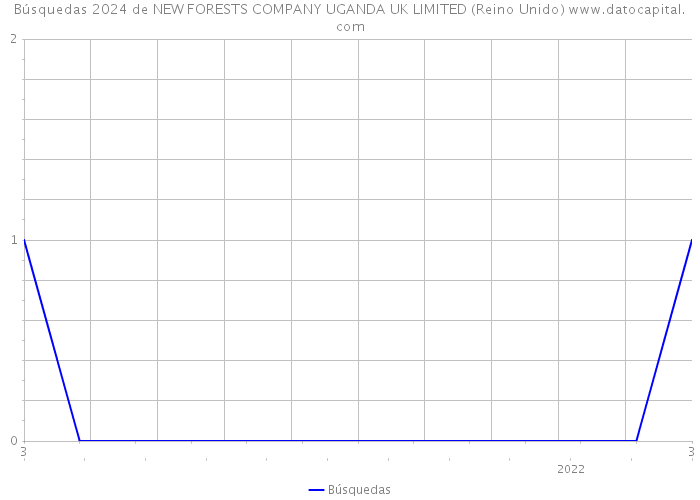 Búsquedas 2024 de NEW FORESTS COMPANY UGANDA UK LIMITED (Reino Unido) 