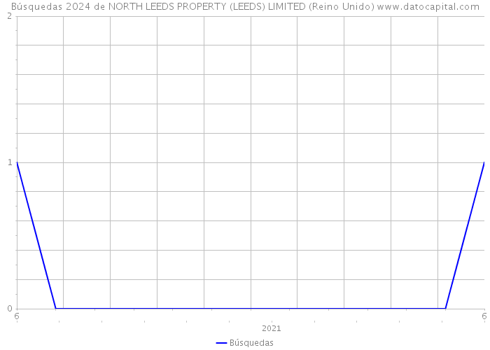 Búsquedas 2024 de NORTH LEEDS PROPERTY (LEEDS) LIMITED (Reino Unido) 