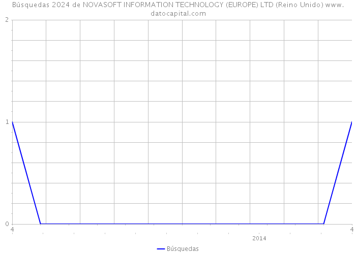 Búsquedas 2024 de NOVASOFT INFORMATION TECHNOLOGY (EUROPE) LTD (Reino Unido) 