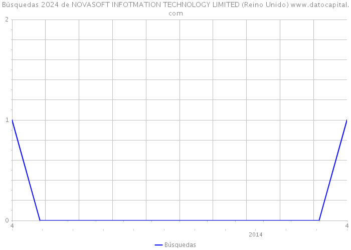 Búsquedas 2024 de NOVASOFT INFOTMATION TECHNOLOGY LIMITED (Reino Unido) 