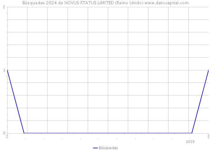 Búsquedas 2024 de NOVUS STATUS LIMITED (Reino Unido) 