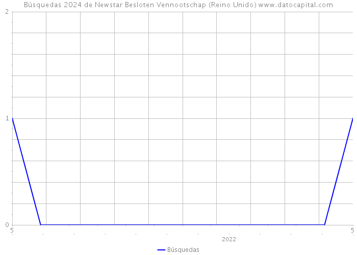 Búsquedas 2024 de Newstar Besloten Vennootschap (Reino Unido) 