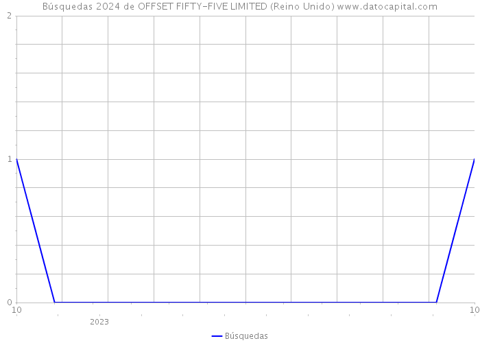 Búsquedas 2024 de OFFSET FIFTY-FIVE LIMITED (Reino Unido) 