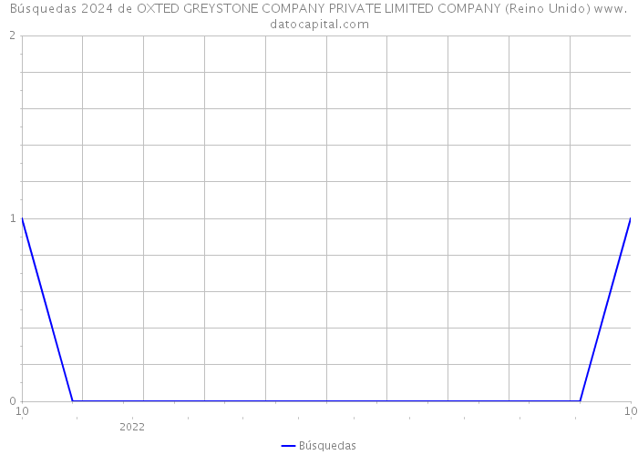 Búsquedas 2024 de OXTED GREYSTONE COMPANY PRIVATE LIMITED COMPANY (Reino Unido) 