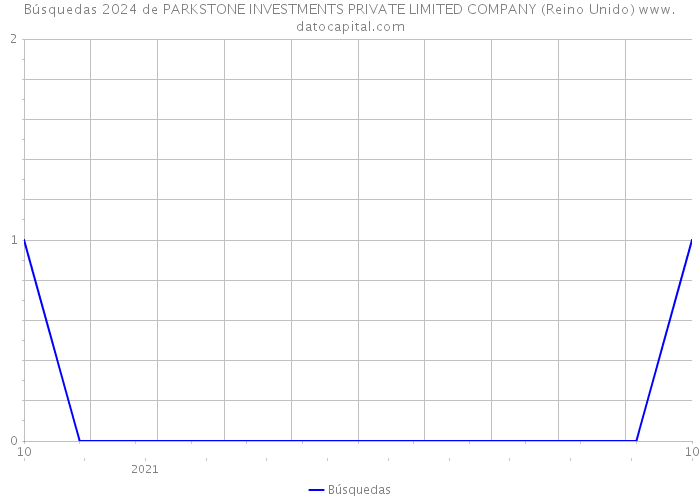 Búsquedas 2024 de PARKSTONE INVESTMENTS PRIVATE LIMITED COMPANY (Reino Unido) 