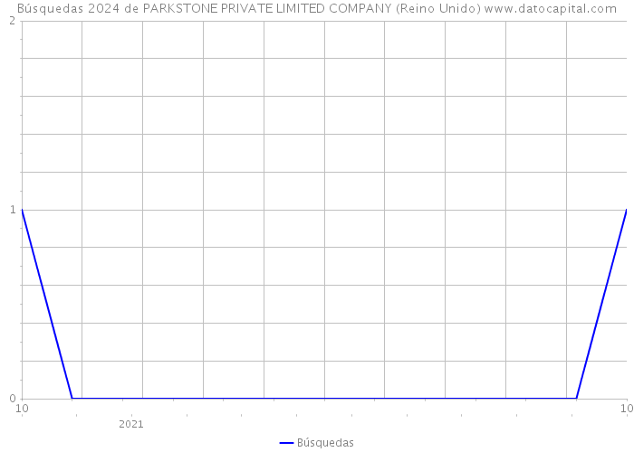 Búsquedas 2024 de PARKSTONE PRIVATE LIMITED COMPANY (Reino Unido) 