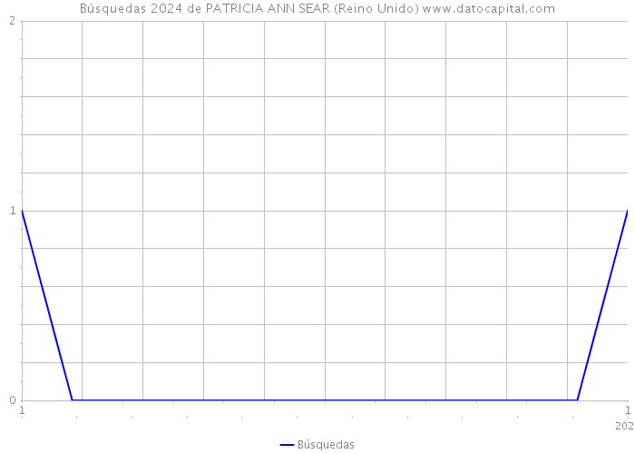 Búsquedas 2024 de PATRICIA ANN SEAR (Reino Unido) 