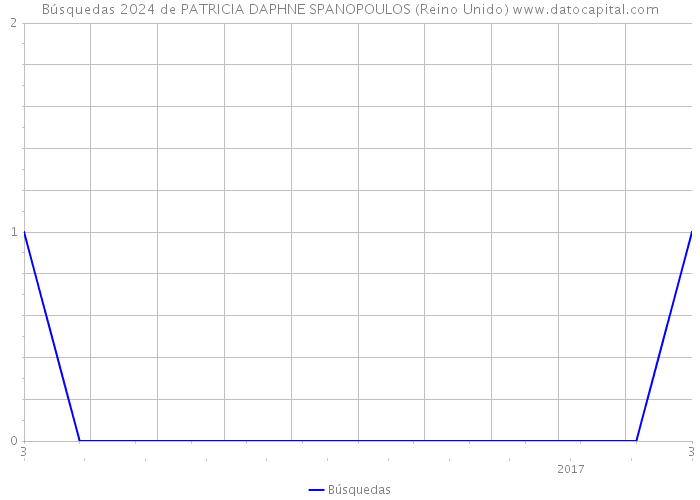 Búsquedas 2024 de PATRICIA DAPHNE SPANOPOULOS (Reino Unido) 
