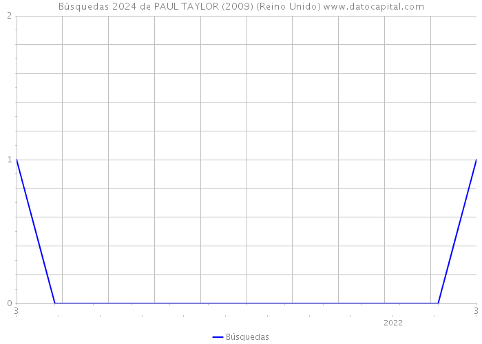 Búsquedas 2024 de PAUL TAYLOR (2009) (Reino Unido) 
