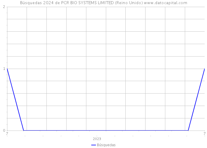 Búsquedas 2024 de PCR BIO SYSTEMS LIMITED (Reino Unido) 
