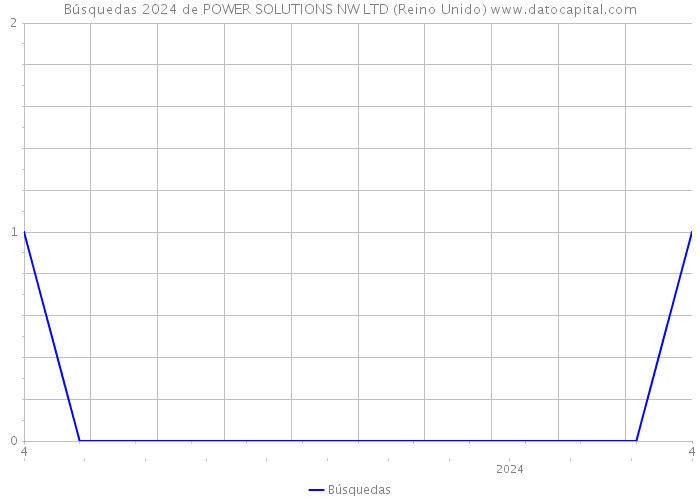 Búsquedas 2024 de POWER SOLUTIONS NW LTD (Reino Unido) 