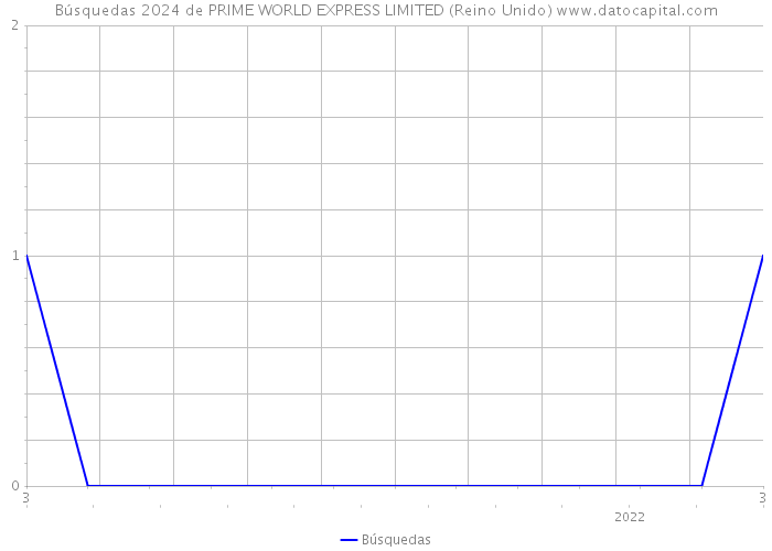 Búsquedas 2024 de PRIME WORLD EXPRESS LIMITED (Reino Unido) 