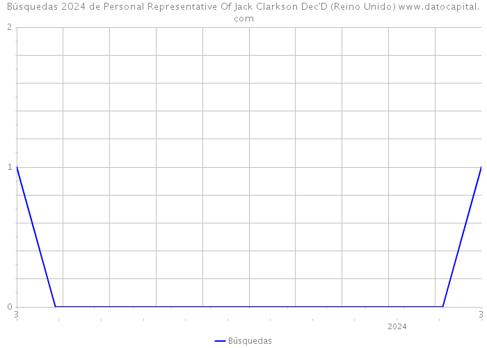Búsquedas 2024 de Personal Representative Of Jack Clarkson Dec'D (Reino Unido) 