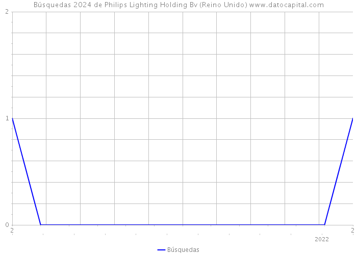 Búsquedas 2024 de Philips Lighting Holding Bv (Reino Unido) 