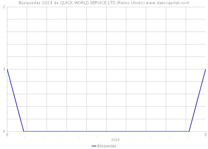Búsquedas 2024 de QUICK WORLD SERVICE LTD (Reino Unido) 