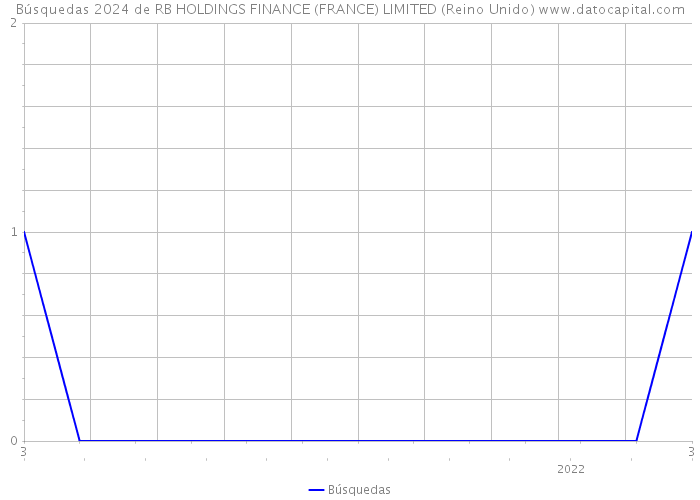 Búsquedas 2024 de RB HOLDINGS FINANCE (FRANCE) LIMITED (Reino Unido) 