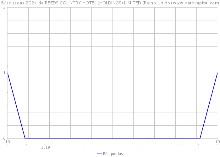 Búsquedas 2024 de REEDS COUNTRY HOTEL (HOLDINGS) LIMITED (Reino Unido) 