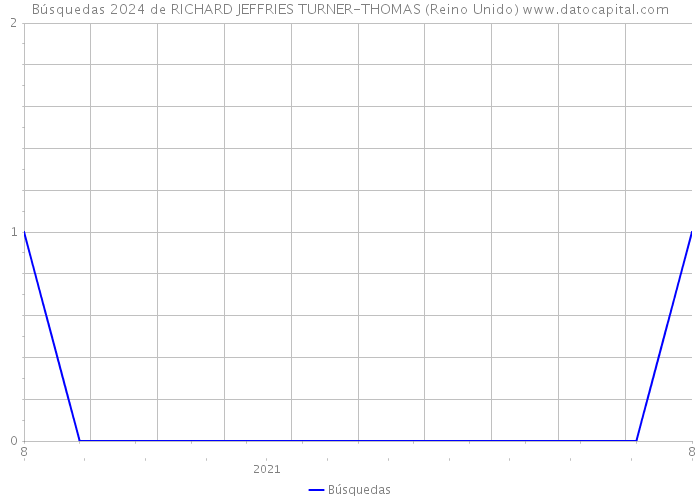 Búsquedas 2024 de RICHARD JEFFRIES TURNER-THOMAS (Reino Unido) 