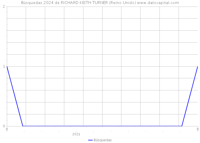 Búsquedas 2024 de RICHARD KEITH TURNER (Reino Unido) 